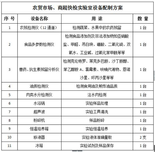 農(nóng)貿(mào)市場(chǎng)、商超快檢實(shí)驗(yàn)室建設(shè)